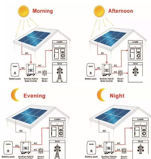 How Lithium Storage Backup for Solar Solutions in South Africa works with your home solar solution